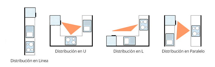 triangulo de trabajo cocina