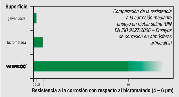 recubrimiento tornillos